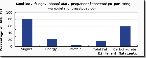 chart to show highest sugars in sugar in chocolate per 100g